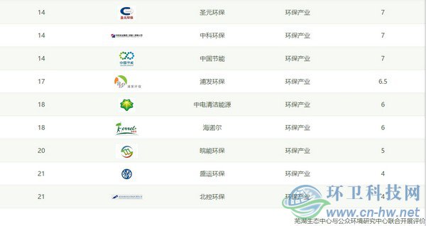 IPE公布CITI指數(shù)2018年度報告，三峰環(huán)境首次進入百強