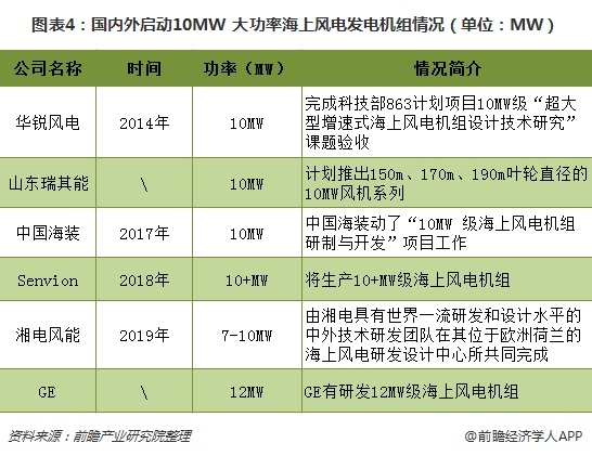 圖表4:國內(nèi)外啟動(dòng)10MW+大功率海上風(fēng)電<a href=