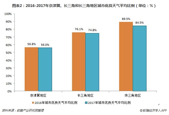 圖表2：2016-2017年京津翼、長三角和長三角地區(qū)城市優(yōu)良天氣平均比例（單位：%）