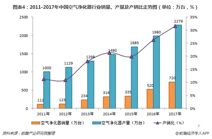 圖表4：2011-2017年中國空氣凈化器行業(yè)銷量、產(chǎn)量及產(chǎn)銷比走勢圖（單位：萬臺，%）