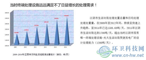 　產量大、收運難、費用高——江陰垃圾處理曾經面臨的問題