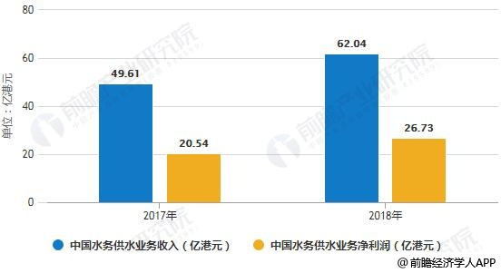 2017-2018年中國(guó)水務(wù)供水業(yè)務(wù)收入、凈利潤(rùn)統(tǒng)計(jì)情況及預(yù)測(cè)