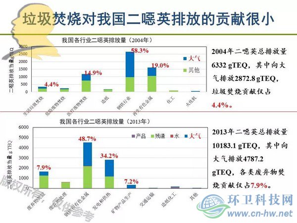 垃圾焚燒二噁英：我不做大哥好多年！