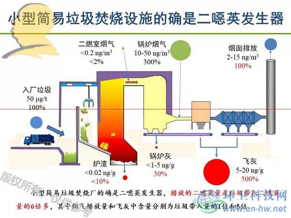 垃圾焚燒二噁英：我不做大哥好多年！
