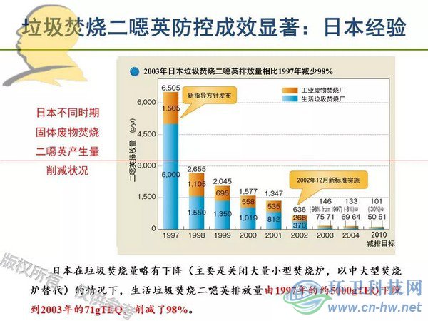 垃圾焚燒二噁英：我不做大哥好多年！