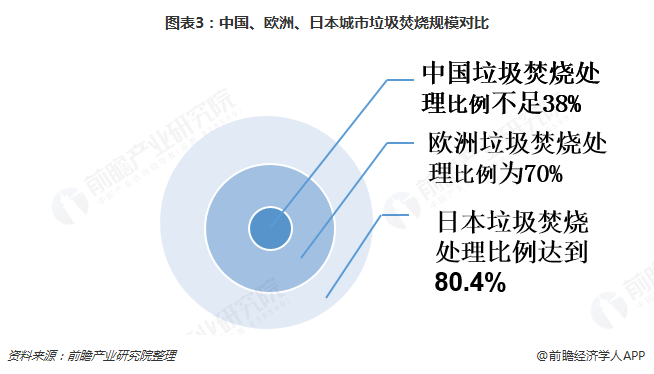 圖表3：中國、歐洲、日本城市垃圾焚燒規(guī)模對(duì)比