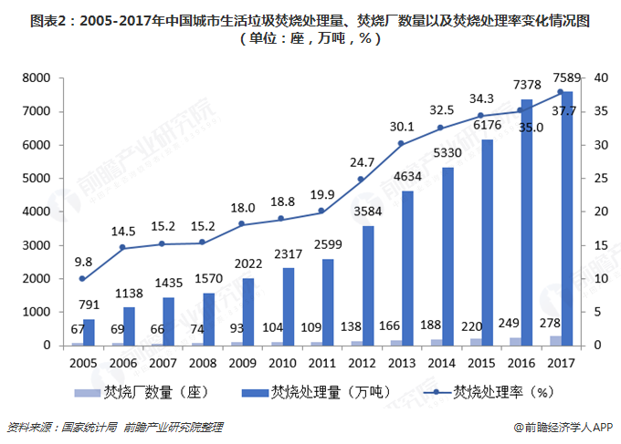 圖表2：2005-2017年中國城市生活垃圾焚燒處理量、焚燒廠數(shù)量以及焚燒處理率變化情況圖（單位：座，萬噸，%）