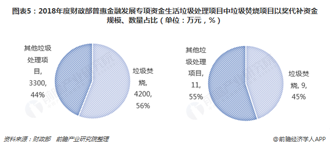 圖表5：2018年度財(cái)政部普惠金融發(fā)展專項(xiàng)資金生活垃圾處理項(xiàng)目中垃圾焚燒項(xiàng)目以獎(jiǎng)代補(bǔ)資金規(guī)模、數(shù)量占比（單位：萬元，%）