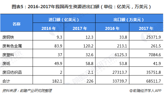 圖表5：2016-2017年我國再生資源進出口額（單位：億美元，萬美元）