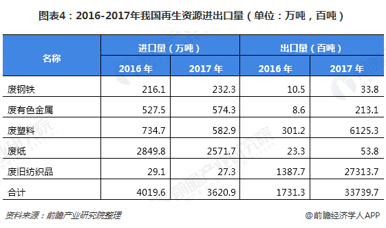 圖表4：2016-2017年我國再生資源進出口量（單位：萬噸，百噸）