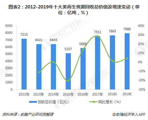 圖表2：2012-2019年十大類再生資源回收總價值及增速變動（單位：億噸，%）