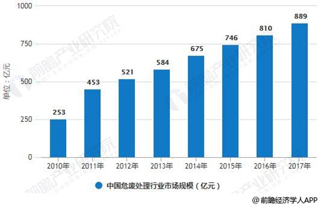 2010-2017年中國危廢處理行業(yè)市場(chǎng)規(guī)模統(tǒng)計(jì)情況
