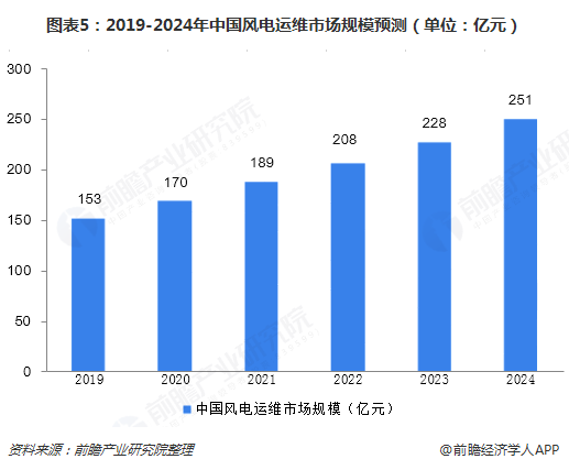 圖表5：2019-2024年中國風(fēng)電運(yùn)維市場(chǎng)規(guī)模預(yù)測(cè)（單位：億元）  