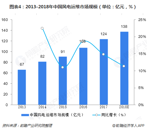 圖表4：2013-2018年中國風(fēng)電運(yùn)維市場(chǎng)規(guī)模（單位：億元，%）  
