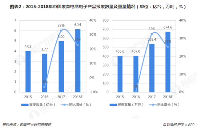 圖表2：2015-2018年中國廢棄電器電子產(chǎn)品報廢數(shù)量及重量情況（單位：億臺，萬噸，%）   