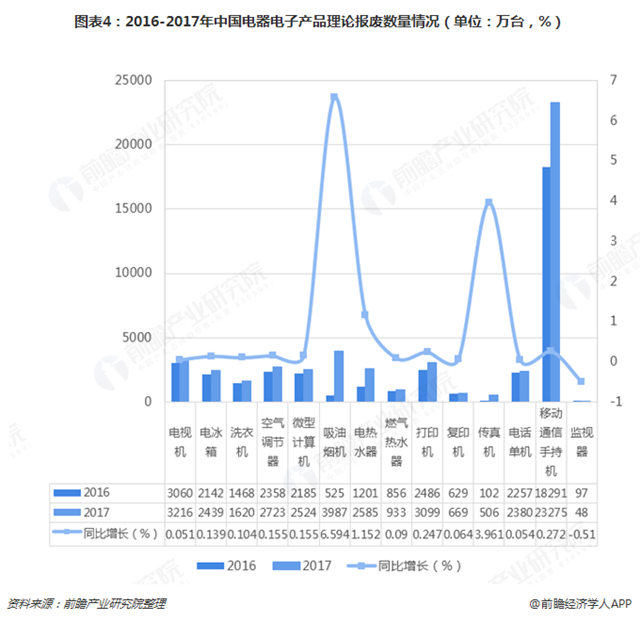 圖表4：2016-2017年中國電器電子產(chǎn)品理論報廢數(shù)量情況（單位：萬臺，%）  