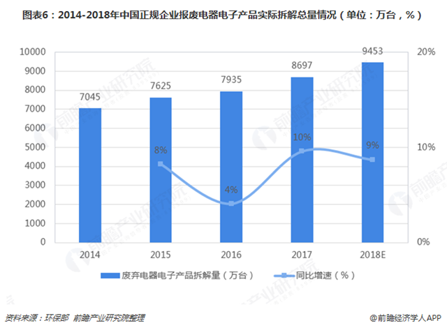 圖表6：2014-2018年中國正規(guī)企業(yè)報廢電器電子產(chǎn)品實際拆解總量情況（單位：萬臺，%）  