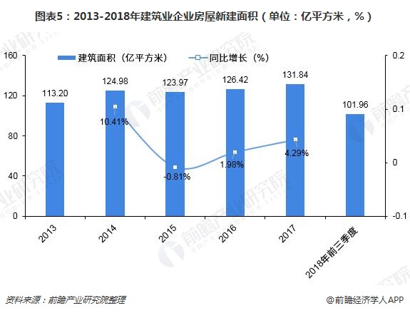 圖表5：2013-2018年建筑業(yè)企業(yè)房屋新建面積（單位：億平方米，%）
