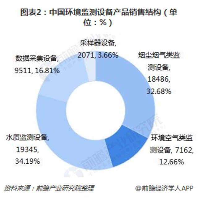 圖表2：中國環(huán)境監(jiān)測設備產(chǎn)品銷售結(jié)構(gòu)（單位：%）