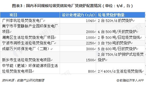 圖表3：國內(nèi)不同規(guī)模垃圾焚燒發(fā)電廠焚燒爐配置情況（單位：t/d，臺(tái)）