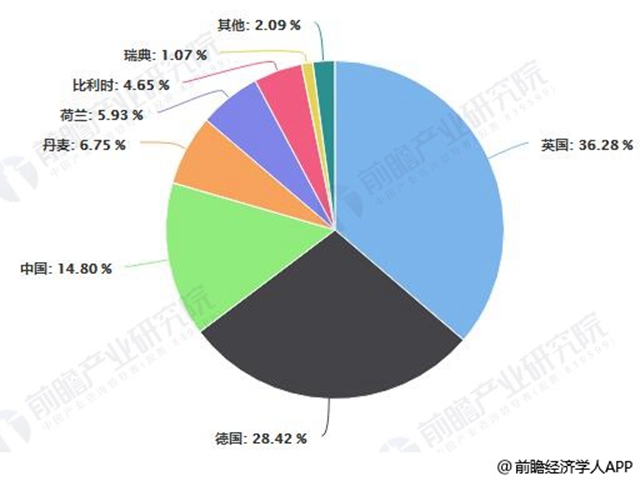 2017年全球海上風(fēng)電累計裝機(jī)量區(qū)域占比統(tǒng)計情況