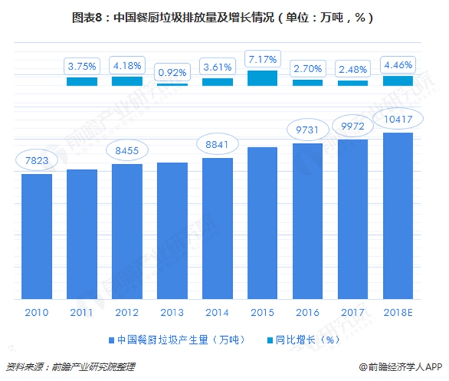 圖表8：中國餐廚垃圾排放量及增長(zhǎng)情況（單位：萬噸，%）  