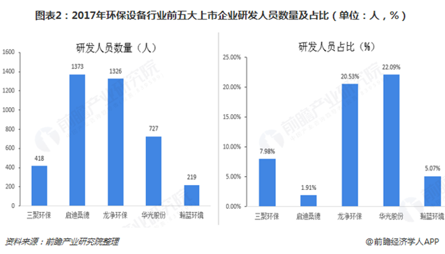 圖表2：2017年環(huán)保設(shè)備行業(yè)前五大上市企業(yè)研發(fā)人員數(shù)量及占比（單位：人，%）