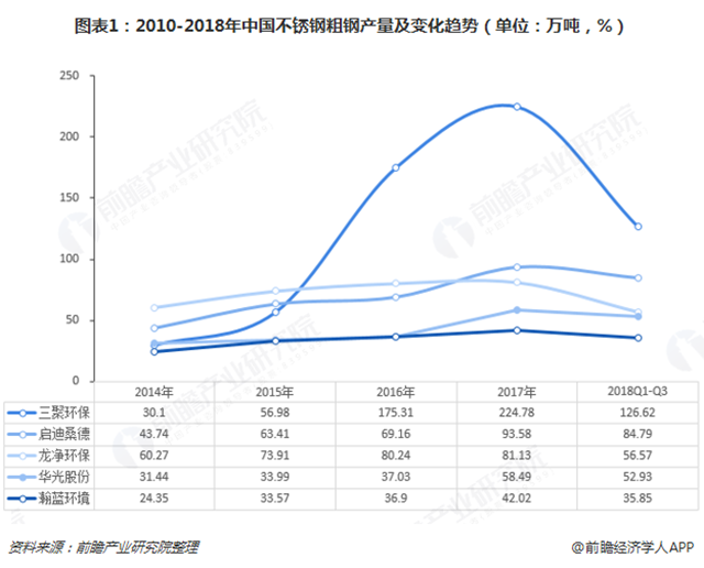 圖表1：2010-2018年中國不銹鋼粗鋼產(chǎn)量及變化趨勢（單位：萬噸，%）  
