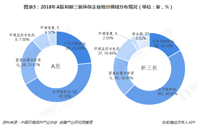 圖表5：2018年A股和新三板環(huán)保企業(yè)細(xì)分領(lǐng)域分布情況（單位：家，%）  