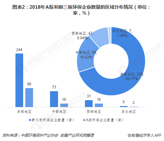 圖表2：2018年A股和新三板環(huán)保企業(yè)數(shù)量的區(qū)域分布情況（單位：家，%）  