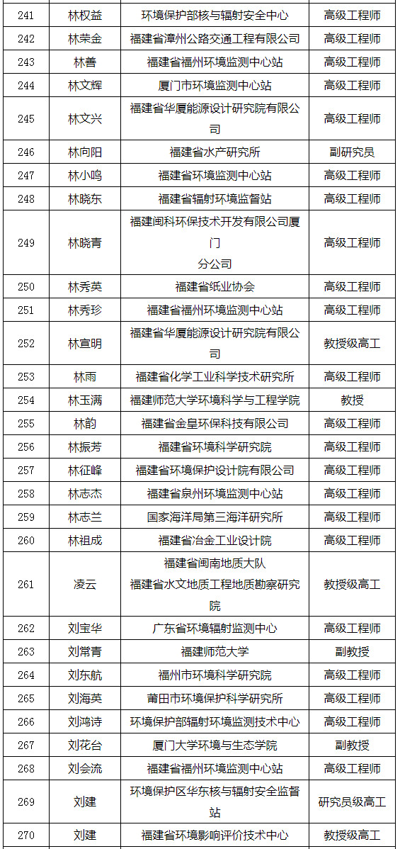 福建省發(fā)布環(huán)境影響評價專家?guī)鞂＜颐麊危ǜ矫麊危? title=