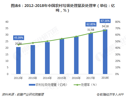 圖表6：2012-2018年中國(guó)農(nóng)村垃圾處理量及處理率（單位：億噸，%）  