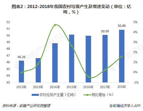 圖表2：2012-2018年我國(guó)農(nóng)村垃圾產(chǎn)生及增速變動(dòng)（單位：億噸，%）  