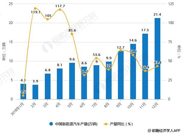 2018年1-12月中國新能源汽車產(chǎn)銷量統(tǒng)計(jì)及增長情況