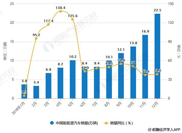 2018年1-12月中國新能源汽車產(chǎn)銷量統(tǒng)計(jì)及增長情況