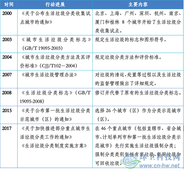分類做不好，你的城市垃圾將加速全球氣候變暖