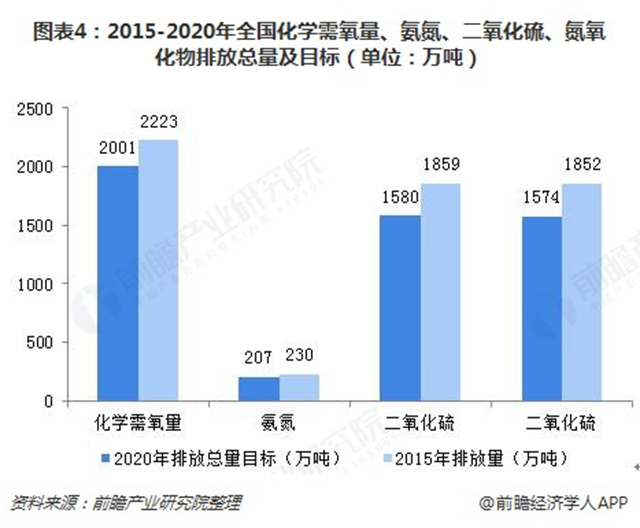 圖表4：2015-2020年全國(guó)化學(xué)需氧量、氨氮、二氧化硫、氮氧化物排放總量及目標(biāo)（單位：萬(wàn)噸）  