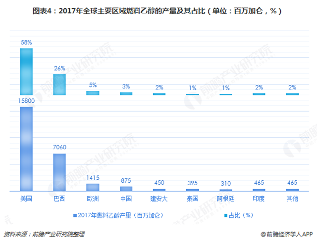 圖表4：2017年全球主要區(qū)域燃料乙醇的產(chǎn)量及其占比（單位：百萬加侖，%）  