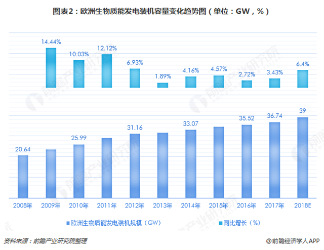 圖表2：歐洲生物質(zhì)能發(fā)電裝機(jī)容量變化趨勢圖（單位：GW，%）  