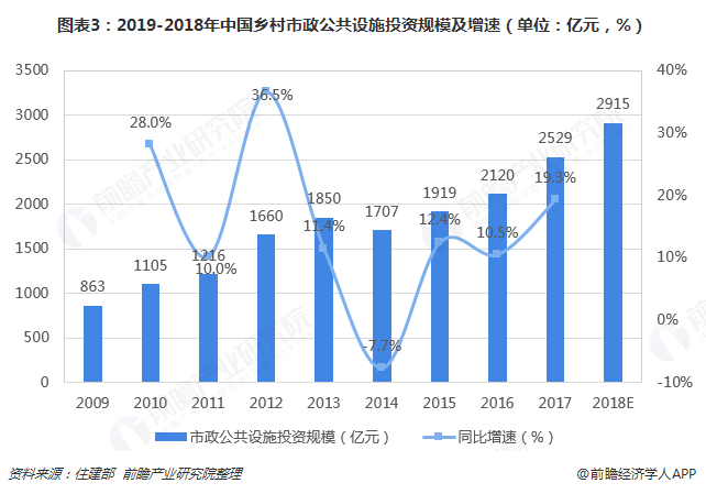圖表3：2019-2018年中國鄉(xiāng)村市政公共設(shè)施投資規(guī)模及增速（單位：億元，%）  