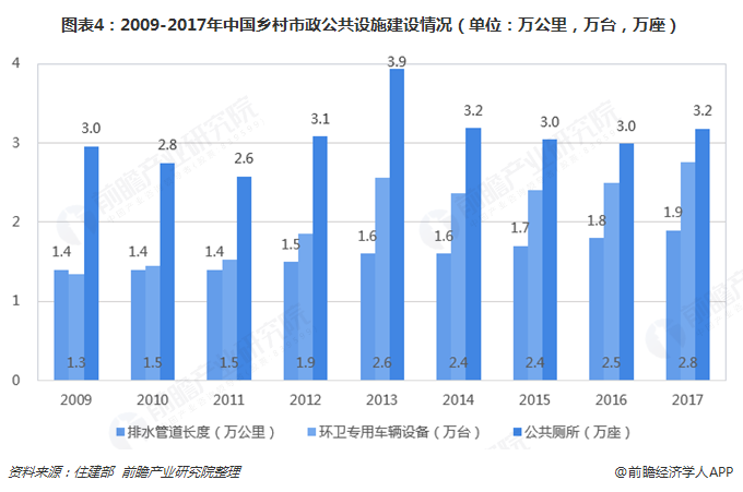 圖表4：2009-2017年中國鄉(xiāng)村市政公共設(shè)施建設(shè)情況（單位：萬公里，萬臺，萬座）  