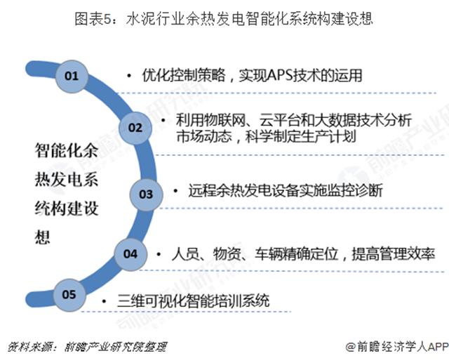 圖表5：水泥行業(yè)余熱發(fā)電智能化系統構建設想