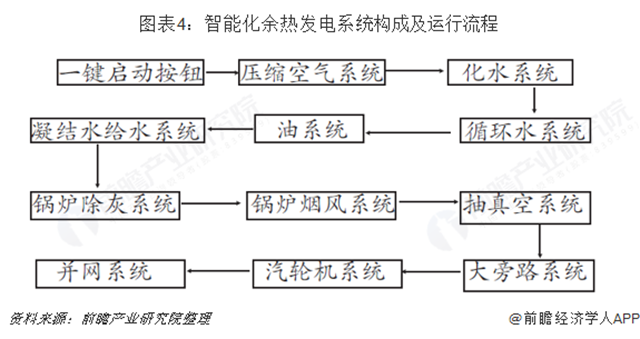 圖表4：智能化余熱發(fā)電系統構成及運行流程 