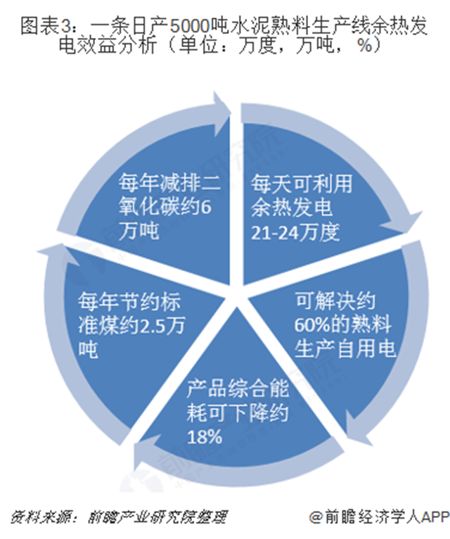 圖表3：一條日產5000噸水泥熟料生產線余熱發(fā)電效益分析（單位：萬度，萬噸，%）