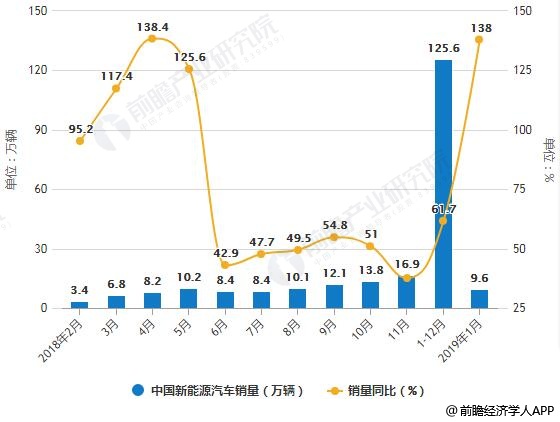 2018-2019年1月中國新能源汽車產銷量統(tǒng)計及增長情況