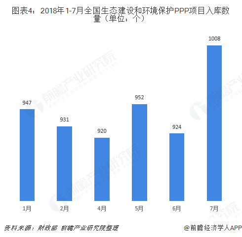 圖表4：2018年1-7月全國生態(tài)建設(shè)和環(huán)境保護(hù)PPP項目入庫數(shù)量（單位：個）  