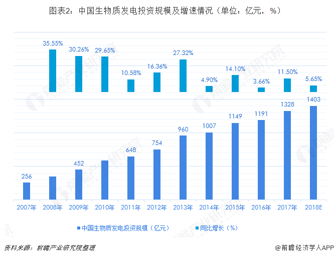 圖表2：中國生物質(zhì)發(fā)電投資規(guī)模及增速情況（單位：億元，%）