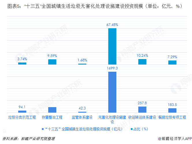 圖表5：“十三五”全國城鎮(zhèn)生活垃圾無害化處理設(shè)施建設(shè)投資規(guī)模（單位：億元，%）