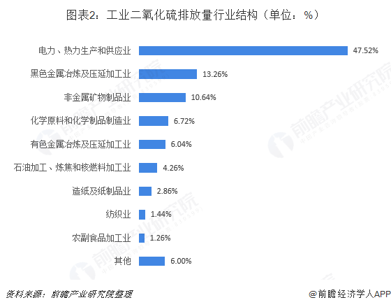 圖表2：工業(yè)二氧化硫排放量行業(yè)結(jié)構（單位：%）