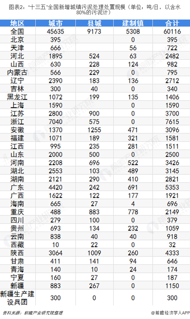 圖表2：“十三五”全國新增城鎮(zhèn)污泥處理處置規(guī)模（單位：噸/日，以含水80%的污泥計）  